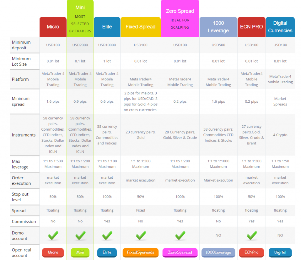 Table from the broker’s official website that shows all the information.