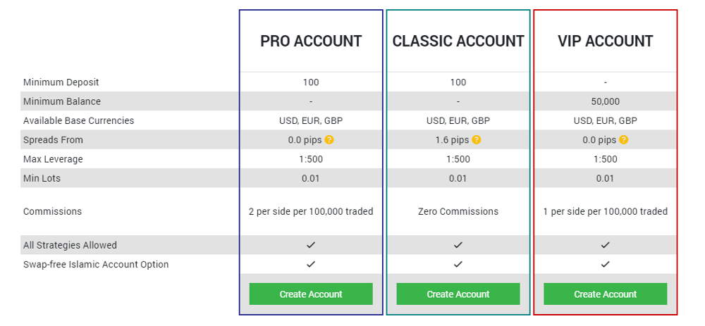 fusion markets minimum deposit